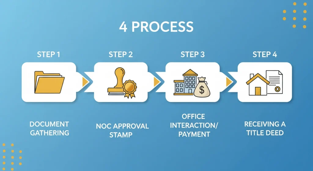 Step-by-Step Process for Title Deed Registration in Dubai