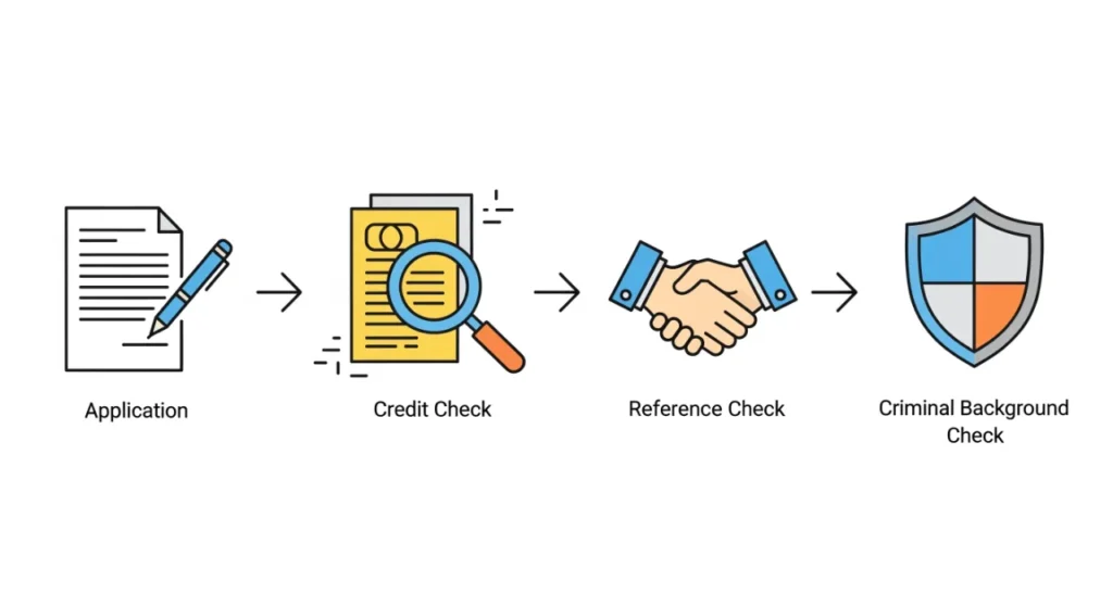 An infographic showing the key steps for a comprehensive tenant background check: application, credit, references, and security.